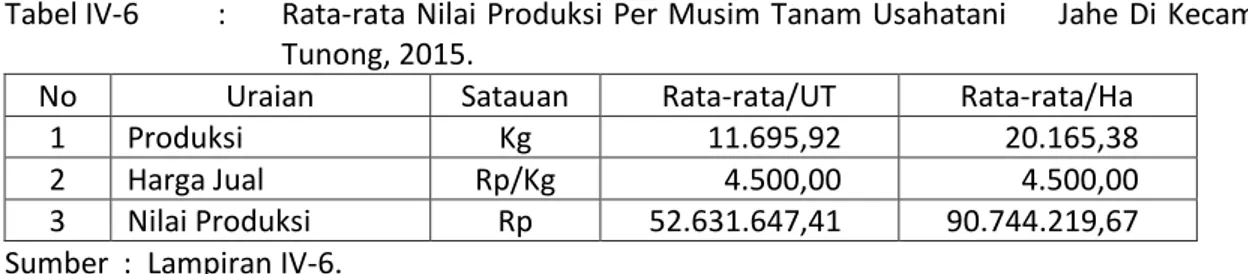 Tabel IV-7  :  Rata-rata  Pendapatan  Petani  Per  Musim  Tanam  Usahatani  Jahe  Di  Kecamatan  Idi Tunong, 2015
