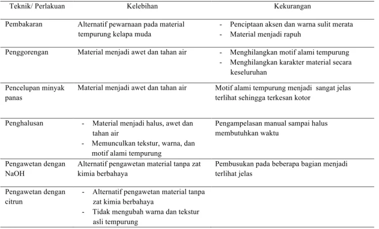 Tabel 2. Analisa Hasil Eksperimen Lanjutan 