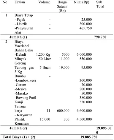 Tabel  2  di  atas  menjelaskan  bahwa  rata-rata  penerimaan  usaha  yang  dijalangkan  Bapak  Ilham  di  periode Bulan Februari sampai April 2015 mencapai  Rp  57.000.000  Dari  total  19.000  bungkus  dalam  sebulan  dengan harga Rp 3.000  per bungkusny