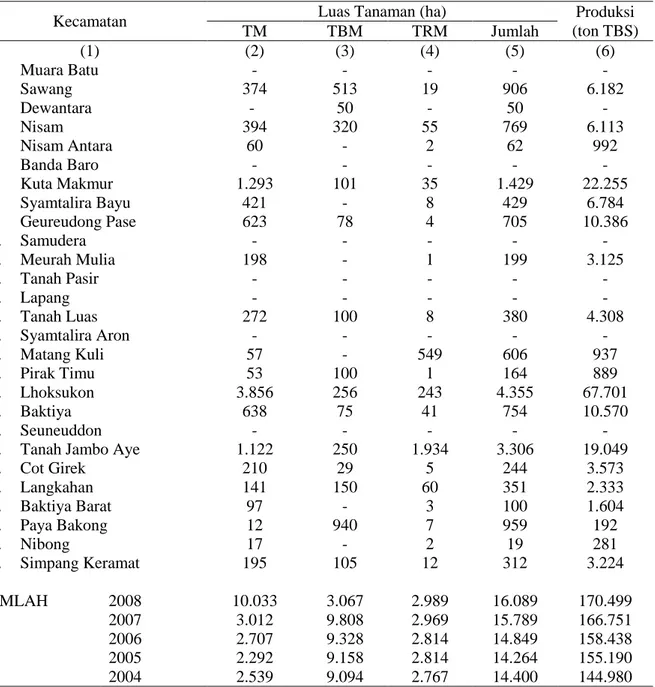 Tabel  1.  Luas  Tanam  dan  Produksi  Kelapa  Sawit  Perkebunan  Rakyat  Menurut  Kecamatan  di  Kabupaten Aceh Utara 