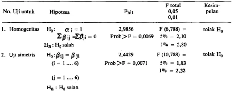 Tabel  3.  Uji Homogenitas dan Simetris. 