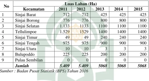 Tabel 1.1 Luas lahan Tanaman cengkeh perkebunan rakyat di Kabupaten Sinjai 
