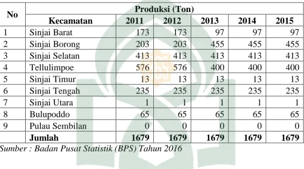 Tabel 1.2 Produksi Tanaman cengkeh perkebunan rakyat di Kabupaten Sinjai 