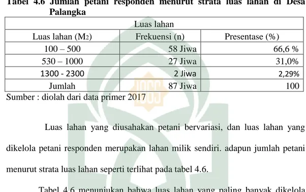 Tabel  4.6  Jumlah  petani  responden  menurut  strata  luas  lahan  di  Desa  Palangka 