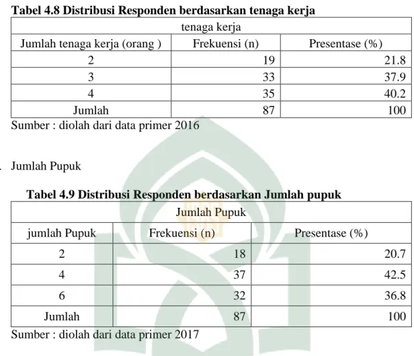 Tabel 4.8 Distribusi Responden berdasarkan tenaga kerja  tenaga kerja 