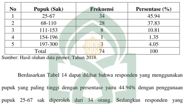 Tabel  14:  Distribusi  Responden  Berdasarakan  Penggunaan  Pupuk  di  Desa  Harapan 