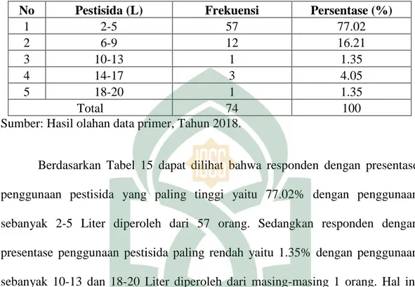 Tabel 15: Distribusi Responden Berdasarakan Pestisida di Desa Harapan 