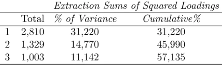 Tabel 2: Sumbangan masing - masing varians seluruh variabel asli