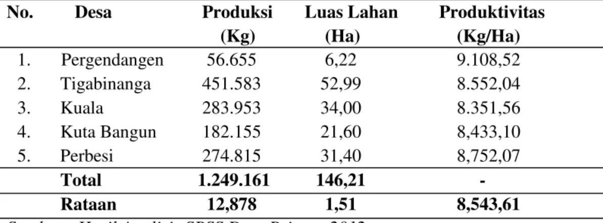 Tabel  2.  Produksi  dan  Produktivitas  Jagung  di  Kecamatan  Tigabinanga  Tahun 2012 