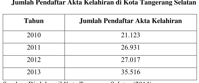 Tabel 1.4 Jumlah Pendaftar Akta Kelahiran di Kota Tangerang Selatan 