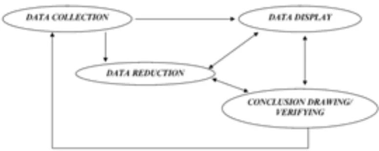 Gambar 3.1 Langkah-langkah Analisis Data Interaktif 