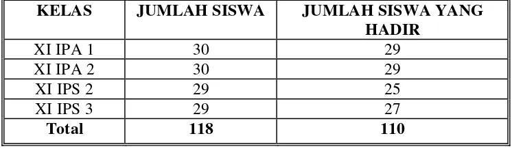Tabel 2 Rincian Responden Penelitian: Siswa Kelas XI SMA GAMA Yogyakarta 