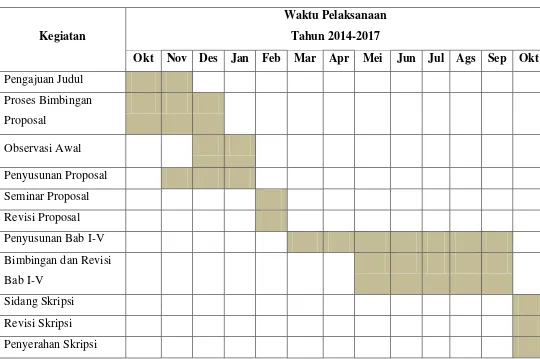 Tabel 3.3 Rencana Jadwal Waktu Kegiatan Penelitian 