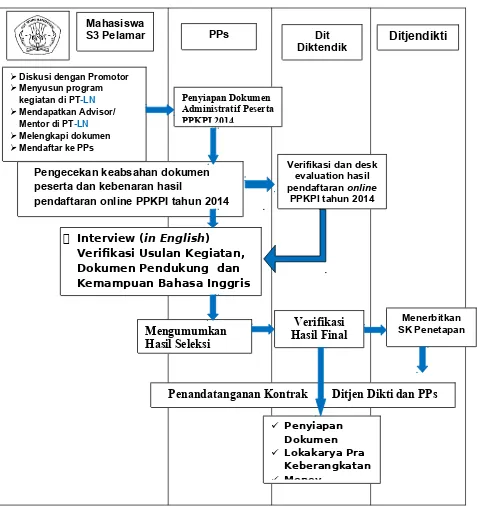 Gambar 1: Bagan Alir Proses Seleksi PPKPI Tahun 2014.