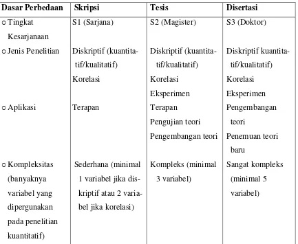 Tabel II-1. Perbedaan antara Skripsi, Tesis dan Disertasi 