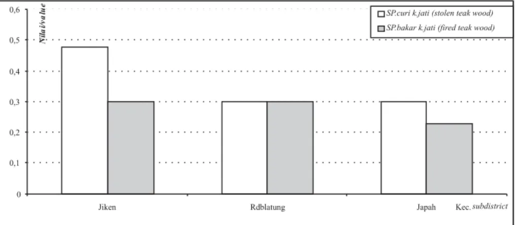 Figure Livelihood value from