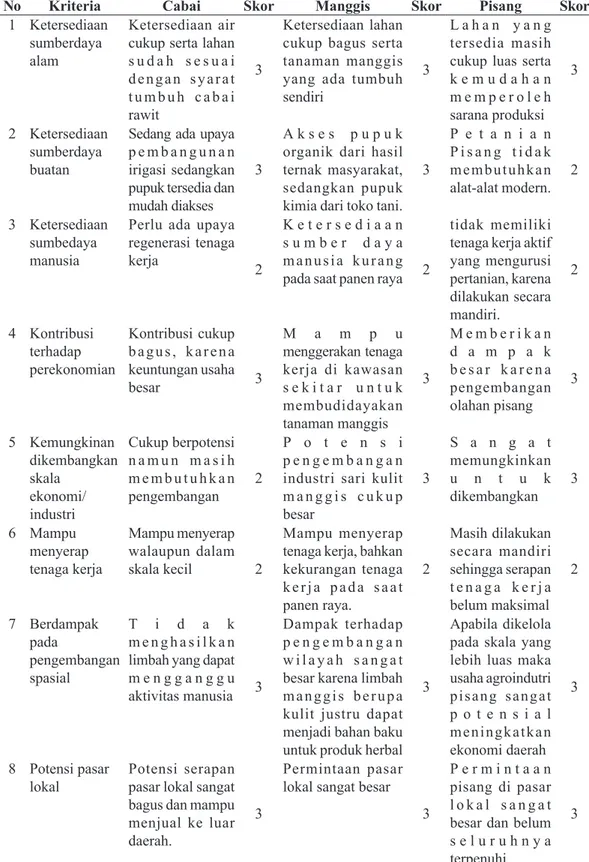 Tabel 3.  Analisis Rasmussen’s Dual Criterion (RDC) Komoditas Cabai, Manggis dan Pisang