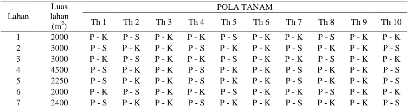 Tabel 4.  Prakiraan pola tanam selama umur teknis dam parit selama 10 tahun  Lahan  Luas  lahan  (m 2 )  POLA TANAM Th 1 Th 2 Th 3 Th 4 Th 5 Th 6  Th 7  Th 8  Th 9  Th 10  1  2000  P - K  P - S  P - K  P - K  P - S  P - K  P - K  P - S  P - K  P - K  2  30