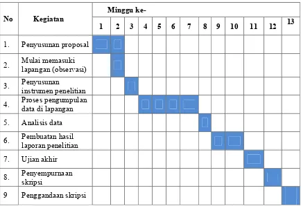 Tabel 3.1 : Jadwal Persiapan dan Aktivitas Peneliti 