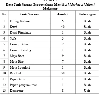 Data Jenis Sarana Perpustakaan Masjid Tabel 4.2 Al-Markaz Al-Islami 