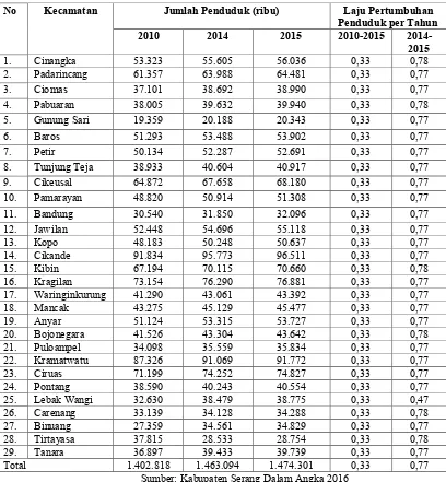 Tabel 4.2 Jumlah Penduduk dan Laju Pertumbuhan Penduduk Menurut Kecamatan di Kabupaten 