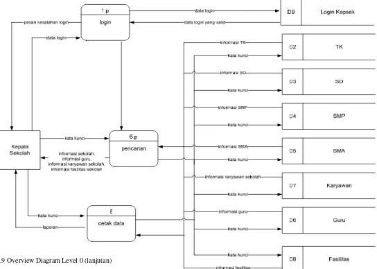 Gambar 3.9 Overview Diagram Level 0 (lanjutan) 