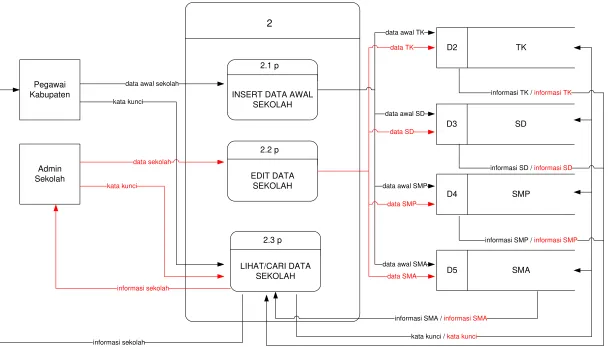Gambar 3.10 Overview Diagram Level 1 (Proses 2) 