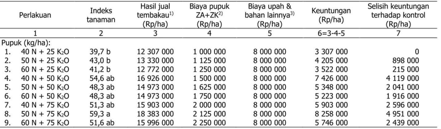 Tabel 4. Selisih keuntungan akibat input perlakuan pupuk N dari ZA dan K dari ZK  Perlakuan  Indeks  tanaman  Hasil jual tembakau 1) (Rp/ha)  Biaya pupuk ZA+ZK2)(Rp/ha) 