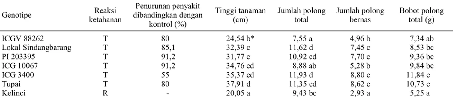 Tabel 1.  Reaksi genotipe dan penampilan fenotipik beberapa karakter agronomis kacang tanah yang diuji ketahanannya terhadap penyakit  layu bakteri di rumah kaca BB-Biogen, 2005