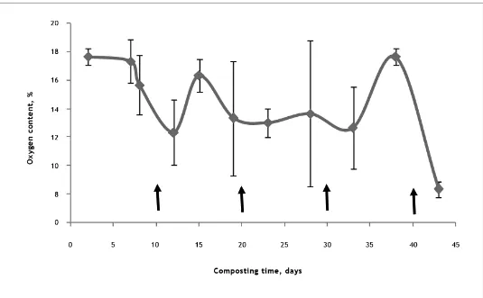 Figure 4: typical temperature evolution for EFb-POME composting. arrow indicates turning