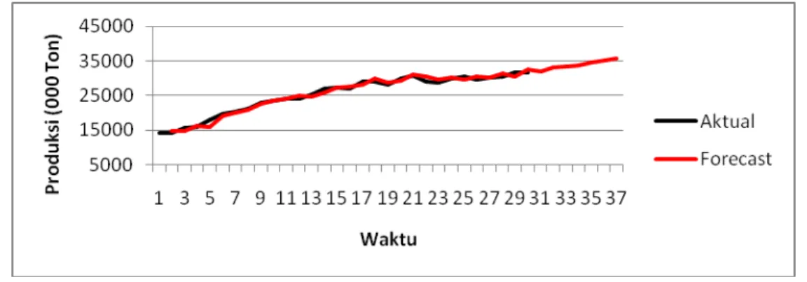 Gambar 4. Kurva Perbandingan Hasil Analisis Nilai Aktual dan Ramalan Produksi Beras Nasional  Tabel 5