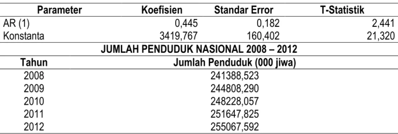 Tabel 6. Hasil Analisis Prakiraan Jumlah Penduduk Nasional  
