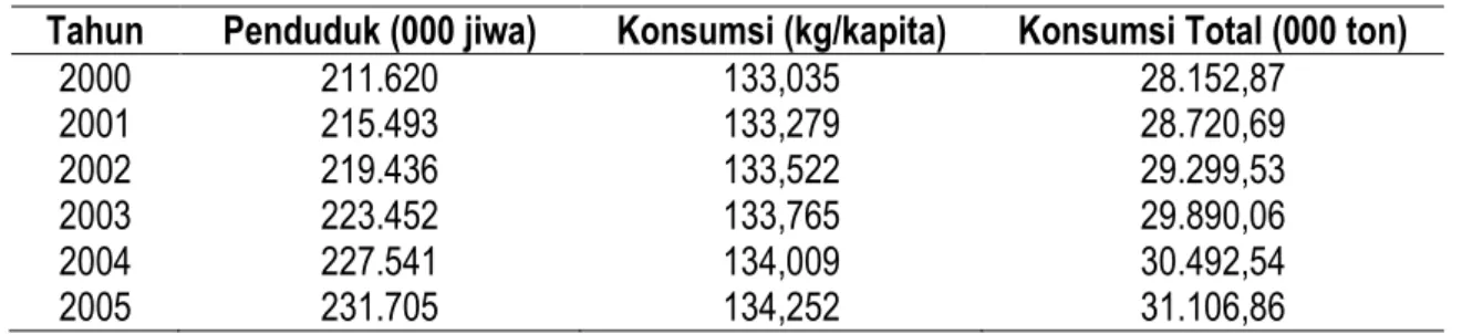 Tabel 1. Konsumsi Beras per Kapita dan Jumlah Penduduk Indonesia 2000-2005 