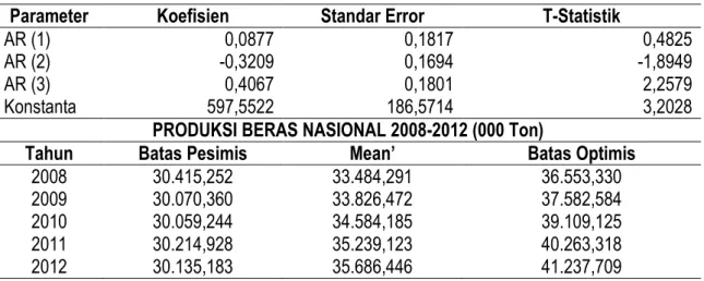 Tabel 4. Hasil Analisis Prakiraan untuk Produksi Beras Nasional  