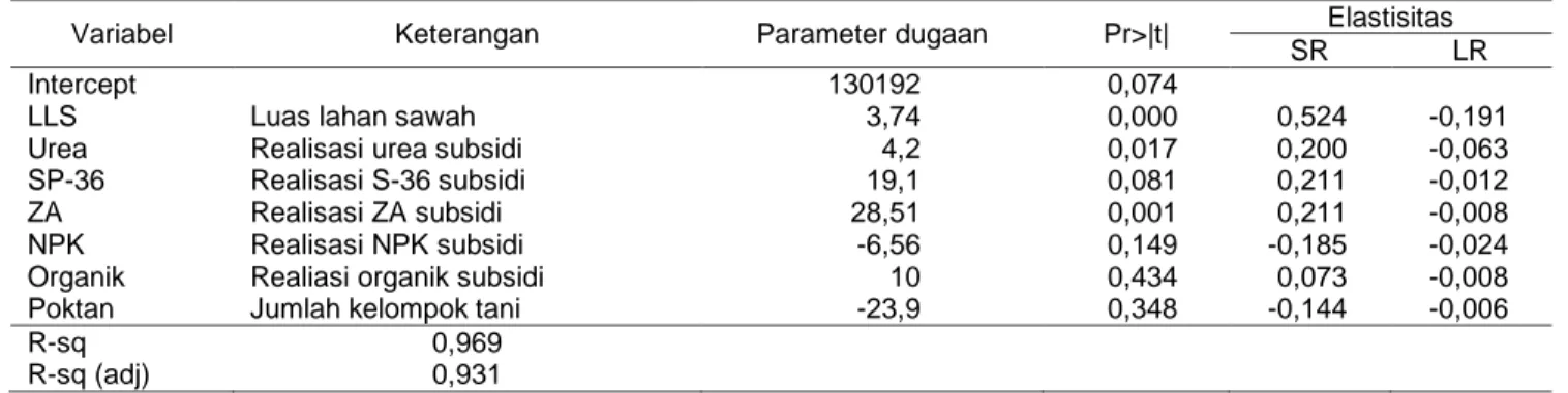 Tabel 1 Hasil pendugaan parameter dan uji statistik model produksi padi 