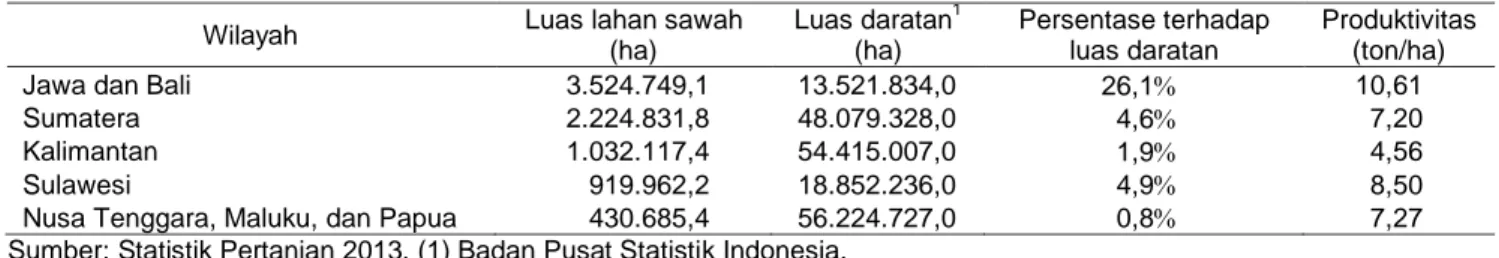 Tabel 2 Penyebaran luas lahan sawah dan produktivitas di pulau besar Indonesia  