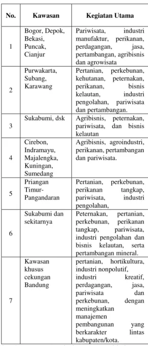 TABEL POTENSI DAERAH DI JAWA  BARAT 