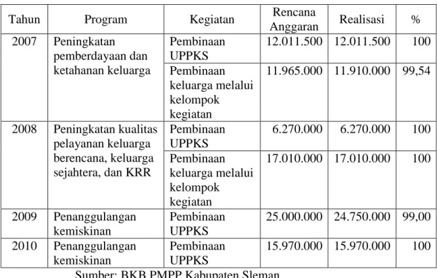 Tabel 6. Program, Kegiatan, dan Realisasi Anggaran