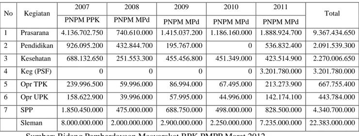Tabel 8. Akumulasi Dana BLM PNPM MPd Kabupaten Sleman 2007-2011