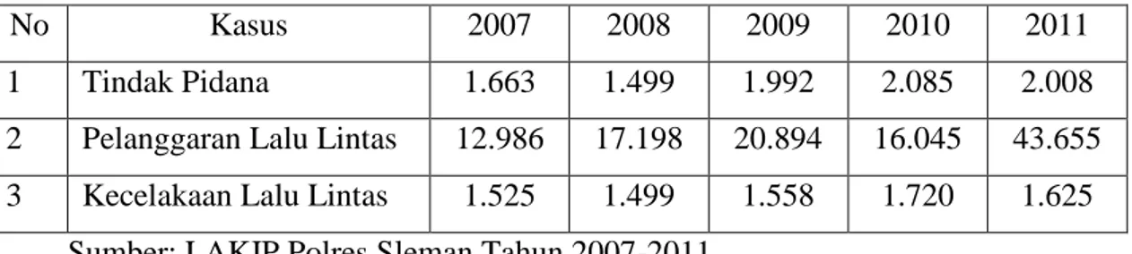 Tabel 11. Data Kasus Gangguan Kamtibmas 2007-2011