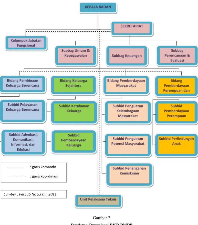Gambar 2 Struktur Organisasi BKB PMPPKEPALA BADANKelompok JabatanFungsional SEKRETARIAT