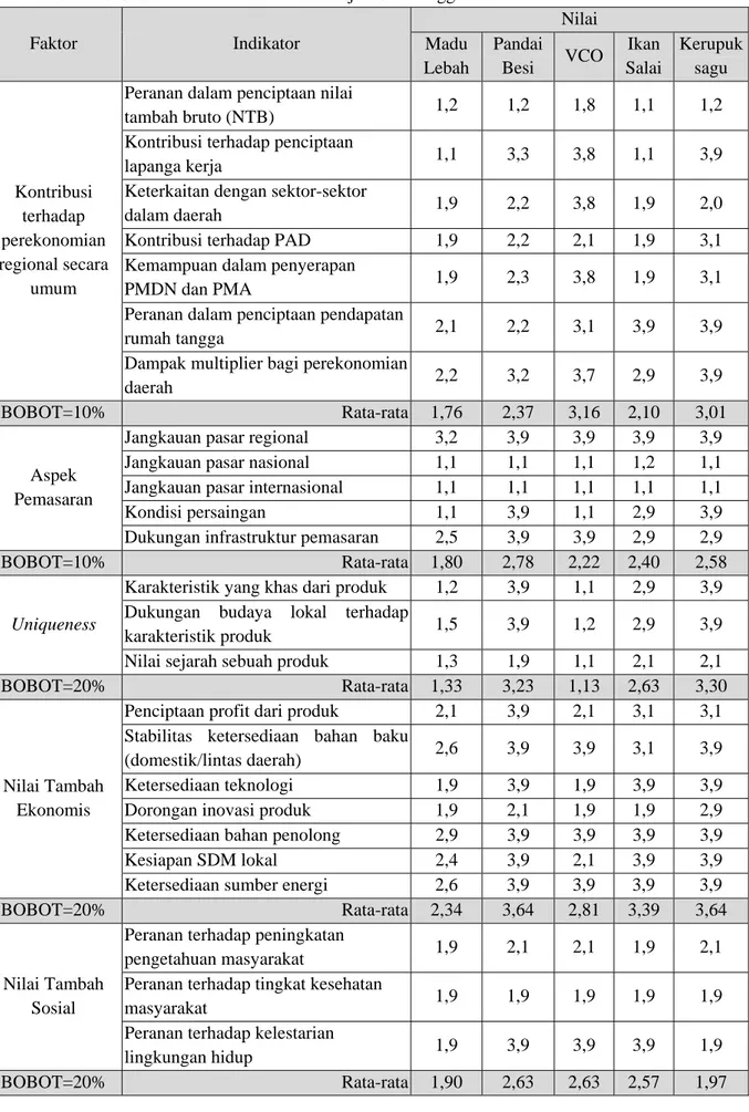 Tabel 4.19 Skor Rata-Rata BobotdanKinerjaProdukUnggulan  Faktor  Indikator  Nilai  Madu  Lebah  Pandai Besi  VCO  Ikan  Salai  Kerupuksagu  Kontribusi  terhadap  perekonomian  regional secara  umum 