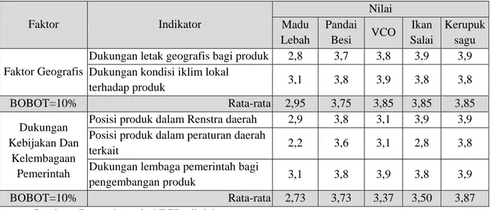 Tabel 4.20 Kriteriadan Sub KriteriaProdukUnggulanPrioritas di  KabupatenKuantanSingingi 