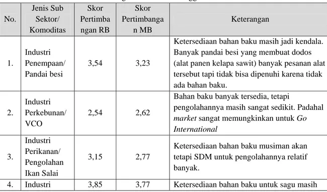 Tabel 4.18 Rata-Rata SkorPertimbanganUntukProdukUnggulan  No.  Jenis Sub Sektor/  Komoditas  Skor   Pertimba ngan RB  Skor   Pertimbangan MB  Keterangan  1