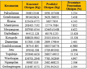 Tabel 4. 9 Prosentase kebutuhan terhadap produksi oksigen