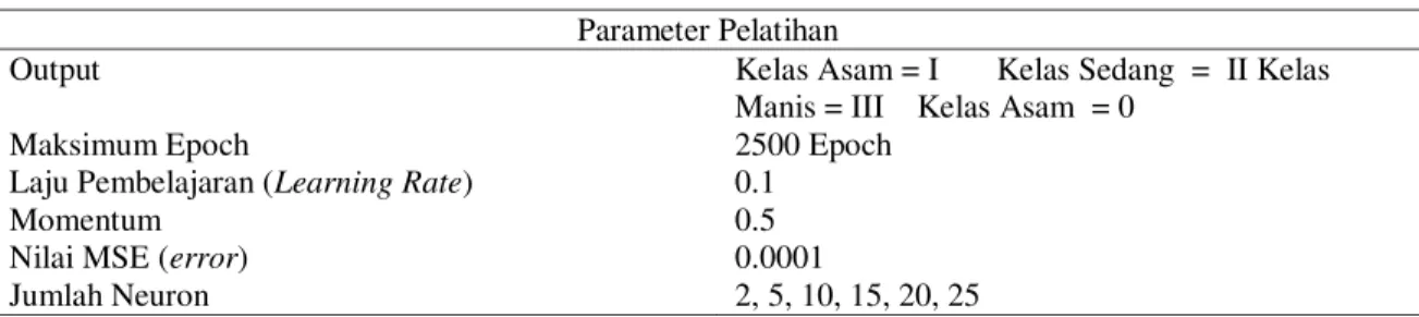 Tabel 1. Parameter Pelatihan 