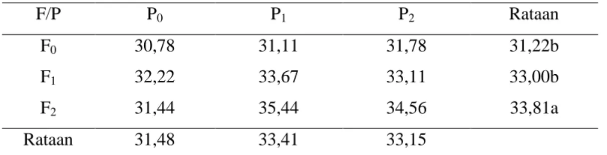 Tabel 4. Diameter Buah (cm) Tanaman Semangka 