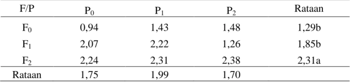 Tabel 5. Rata-rata Berat Buah (kg) Tanaman Semangka  