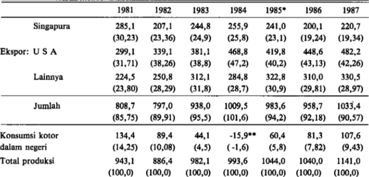 Tabel  2.  Jumlah ekspor  dan  konsumsi  dalam  negeri  karet  Indonesia  1981-1987  (X  1000 ton)