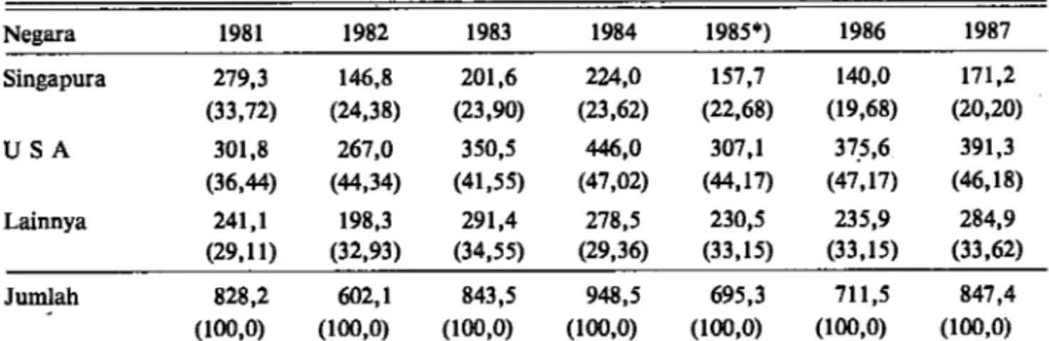 Tabel 2 tersebut juga dapat memberikan gambaran bahwa pemasaran karet  dalam  negeri  rata-rata  hanya  sebesar  5,59  persen  dari  seluruh  produksi  dala.&#34;ll  negeri  sejak  tahun  1981-1985  dan  jumlah  karet  yang  dipasarkan  dalam  negeri  adal